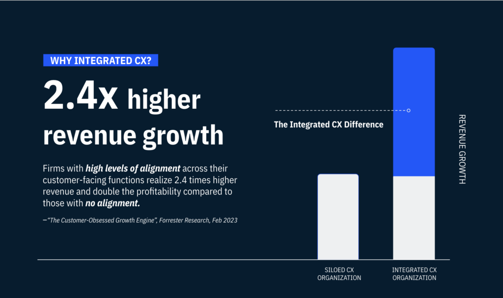 A chart showing that an integrated cx organization realizes 2.4x higher revenue growth than one who does not. 